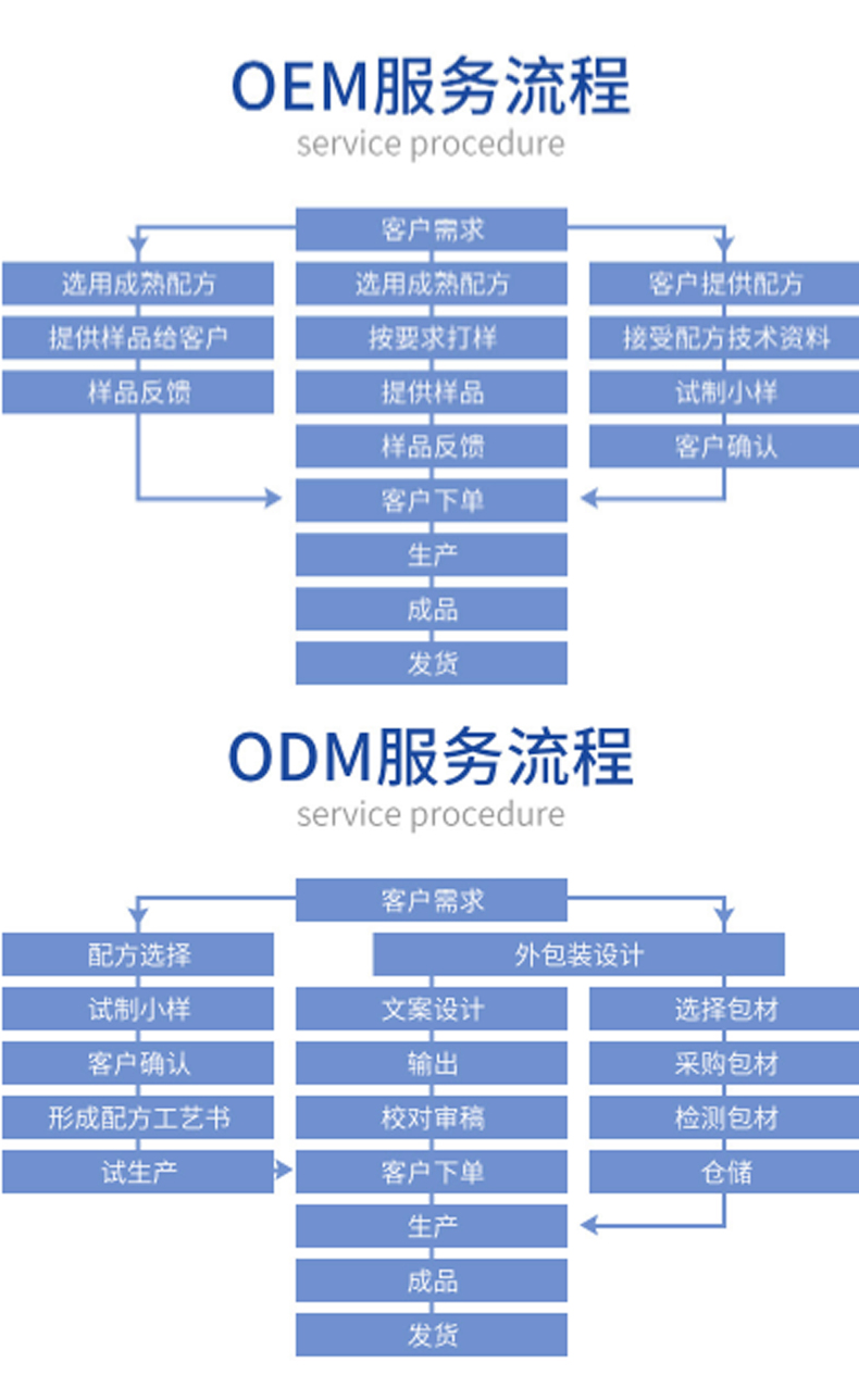 瀑布乳，瀑布水乳，乳液加工，歐泉生化